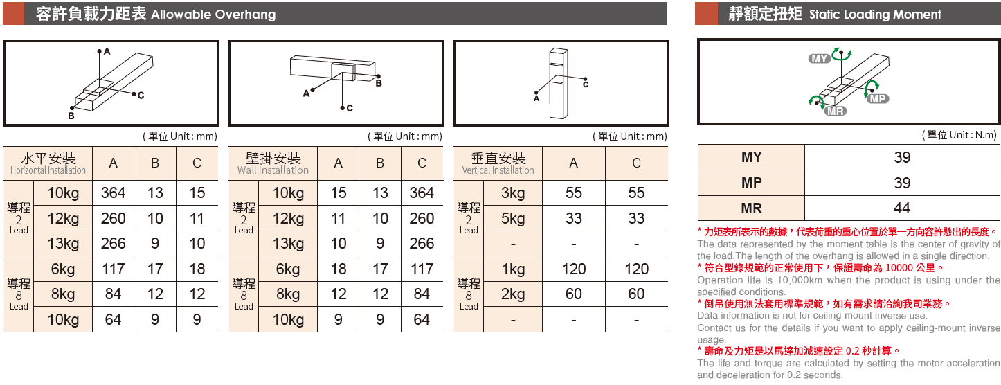 5.容许负载力矩表.png