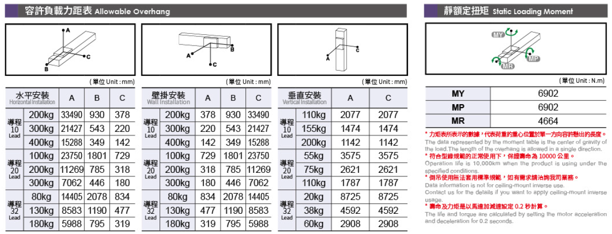 5.容许负载力矩表（马达750W）.png