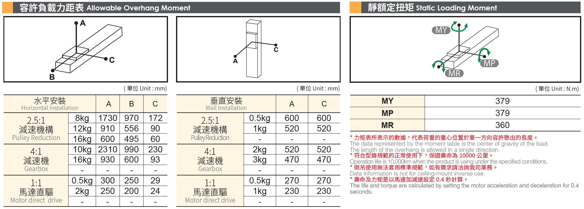 6、容许负载力矩表.png