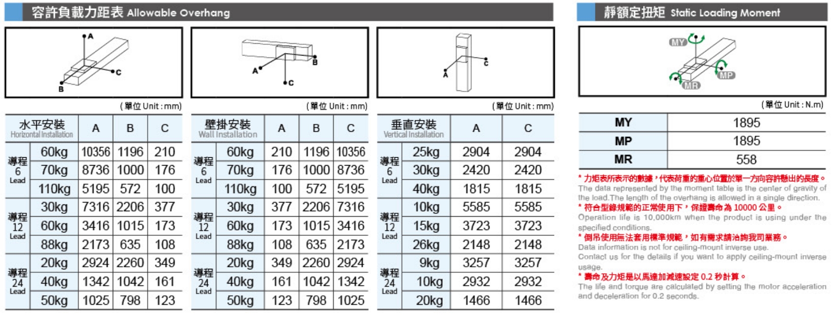 5、容许负载力矩表.png