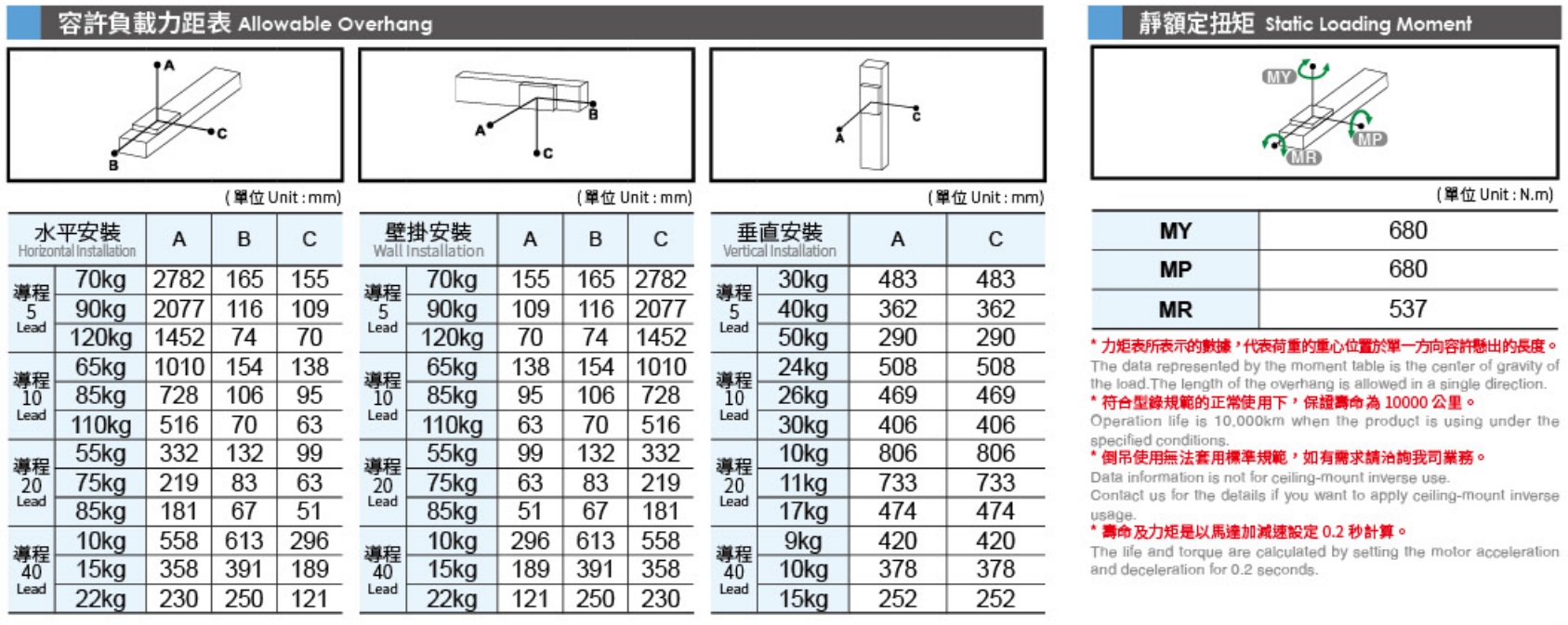 5、容许负载力矩表.png